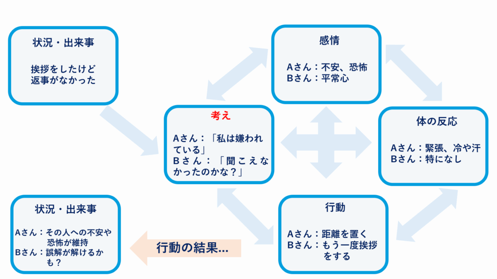 認知行動療法メカニズム図解