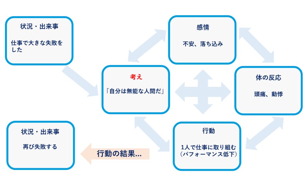仕事で自信をなくすメカニズムの図