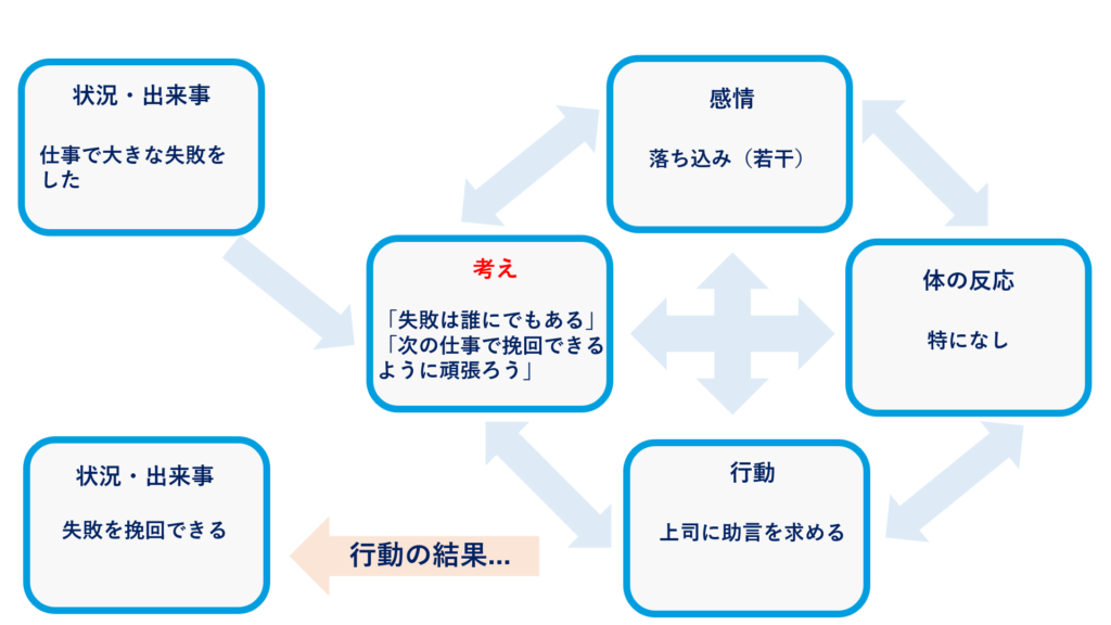 仕事で自信をなくすメカニズムの図
